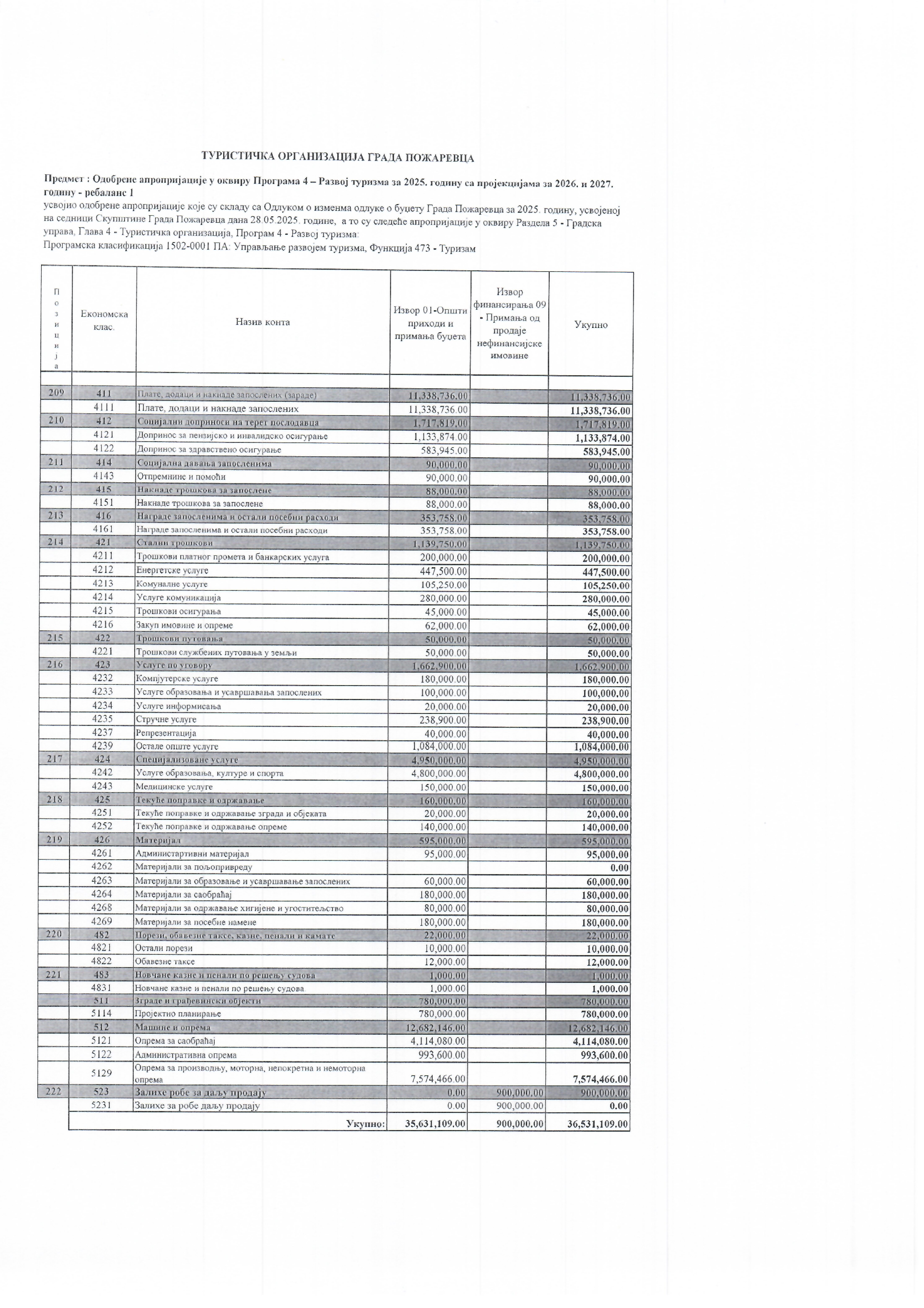 Finansijski plan 2025. godina – rebalans 1